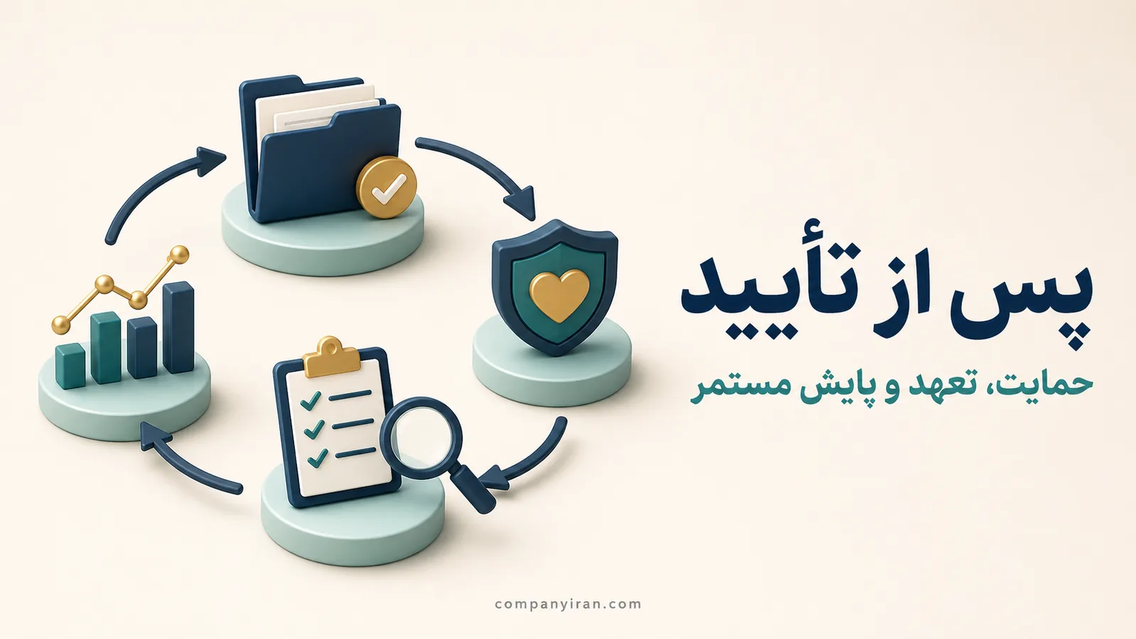 چرخه استفاده از حمایت‌ها و پایش تعهدات شرکت دانش‌بنیان